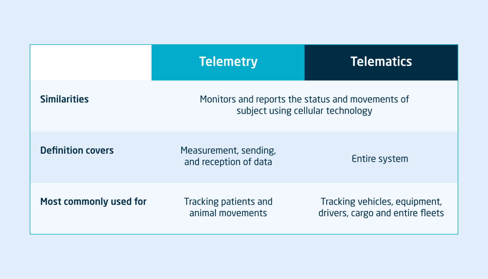 Telemetry or Telematics What’s the Difference? CalAmp