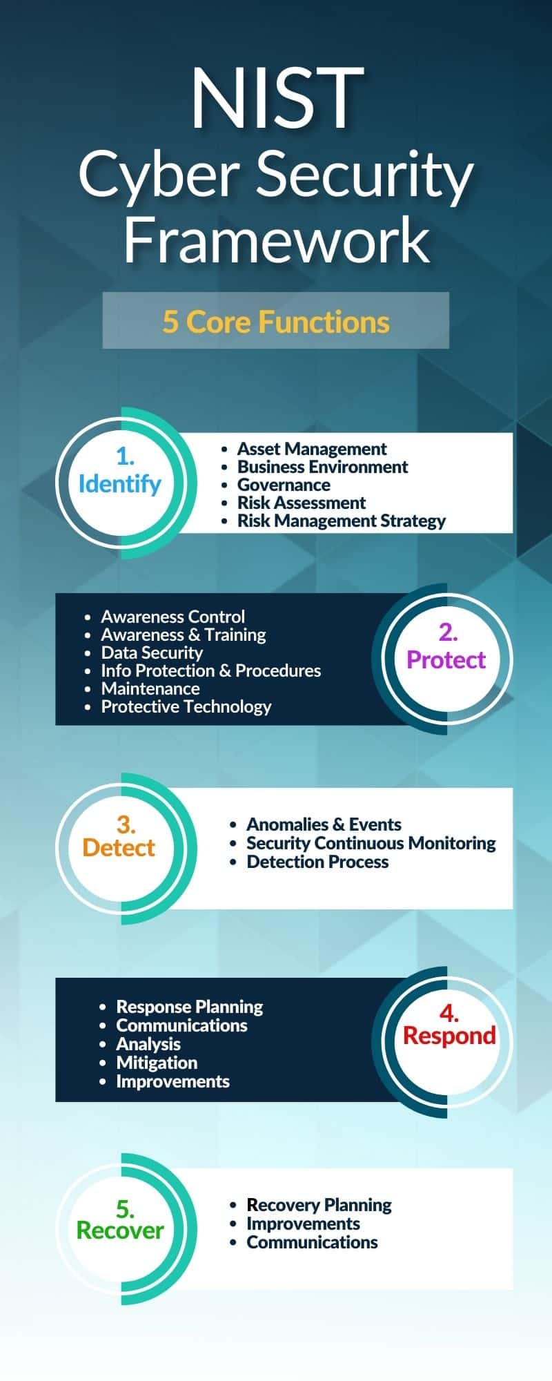 NIST Cyber Security Framework NIST Standards