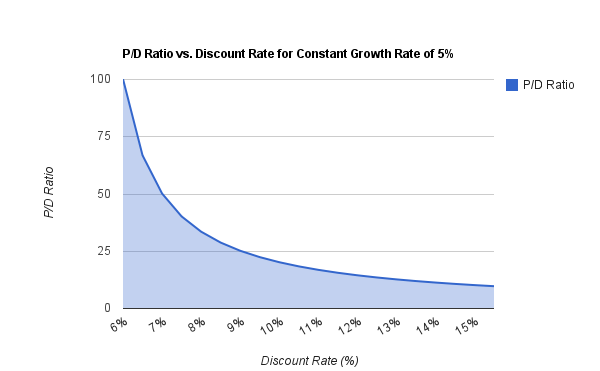 Fun with the Gordon Growth Model » The Calculating Investor