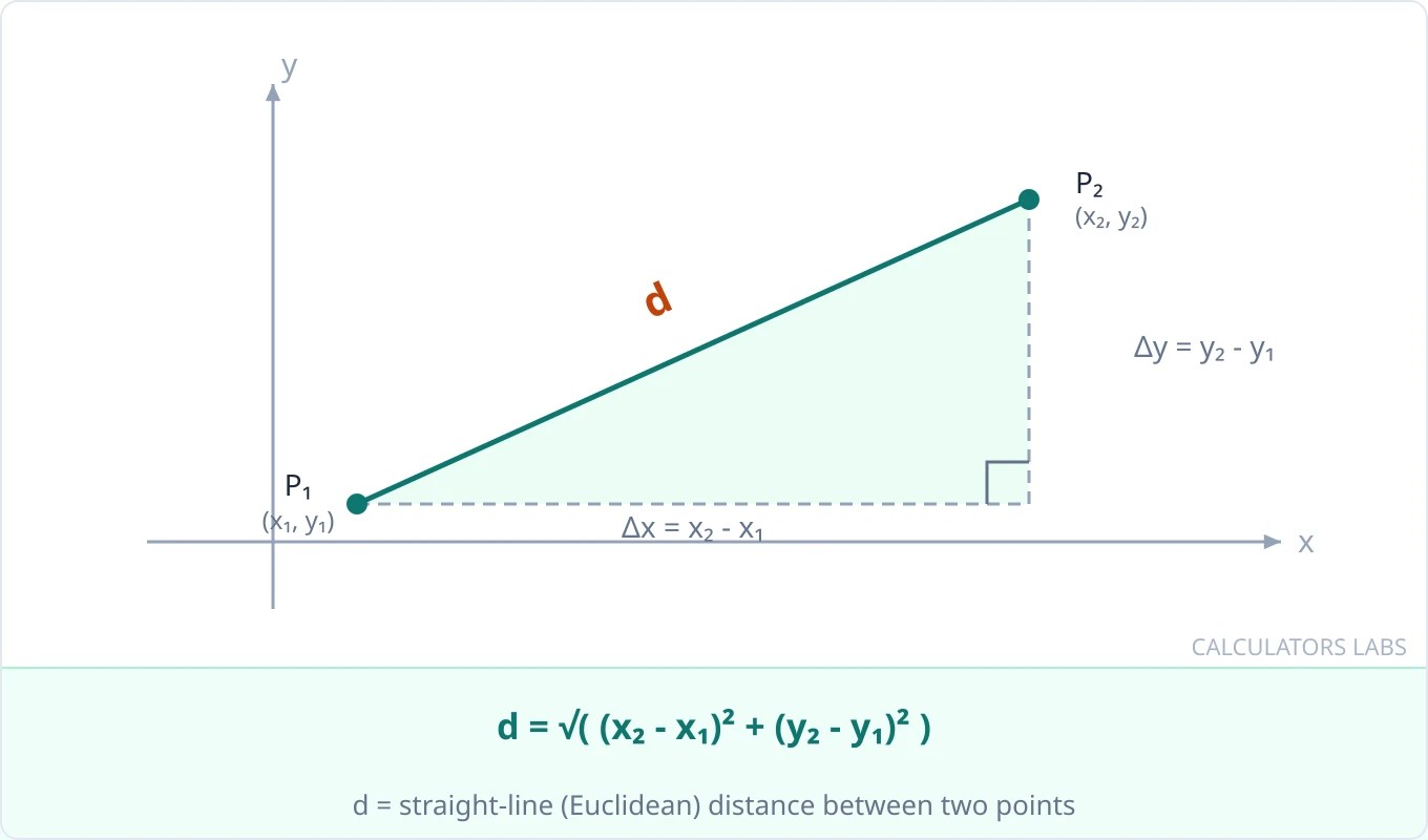 Distance Calculator Two Points, SpeedDistanceTime & Map