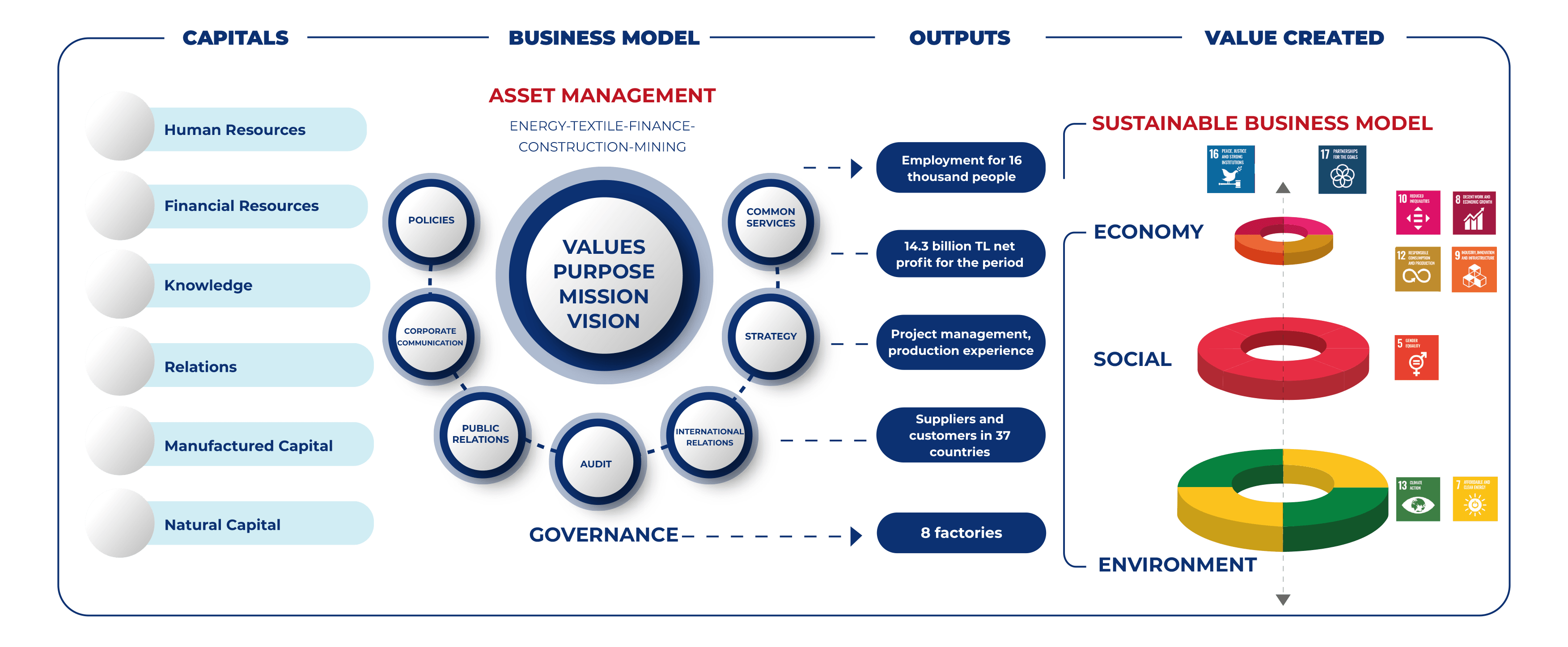 Value Creation Model ÇALIK Holding