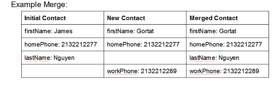 Validating Contacts CallFire