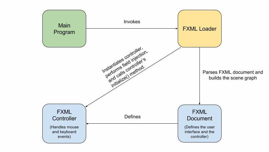 Creating JavaFX user interfaces using FXML CalliCoder