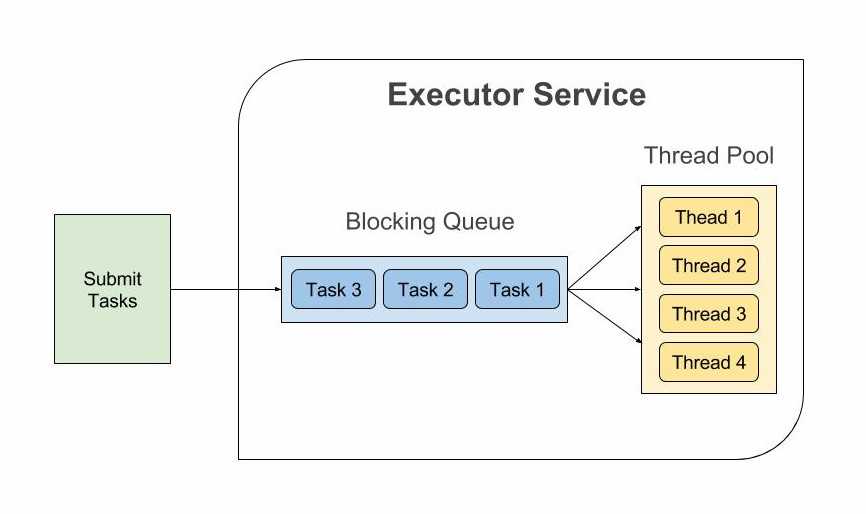 Java ExecutorService and Thread Pools Tutorial CalliCoder