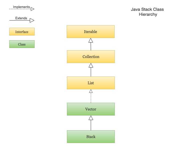 Java Stack Class Tutorial with Examples CalliCoder