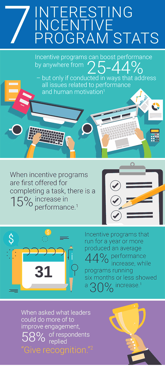 Incentive Program Infographic Seven Interesting Statistics
