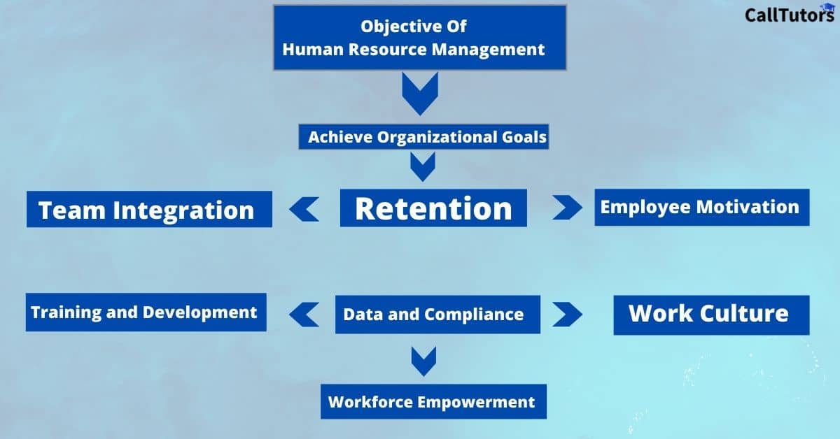 best 8 primary Objectives of Human Resource Management