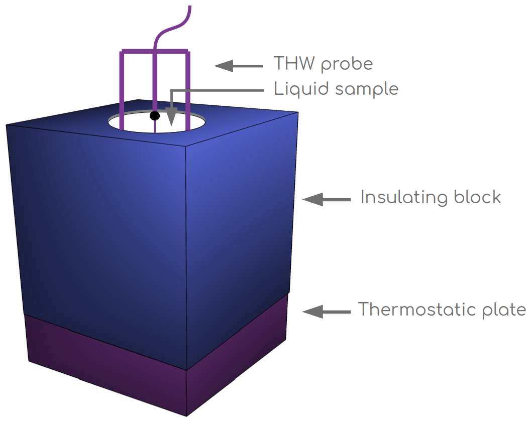 Thermal conductivity measurement Calnesis Laboratory