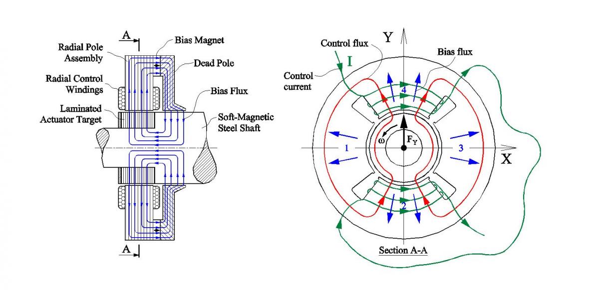 PM Bias, Homopolar Bearings