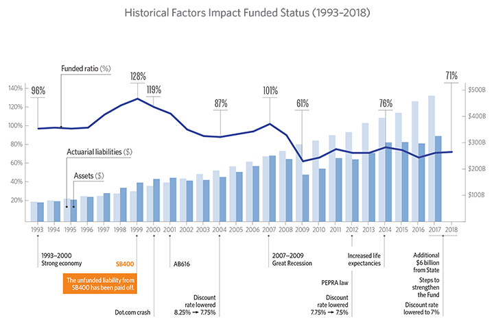 Calpers Retirement Chart Gallery Of Chart 2019