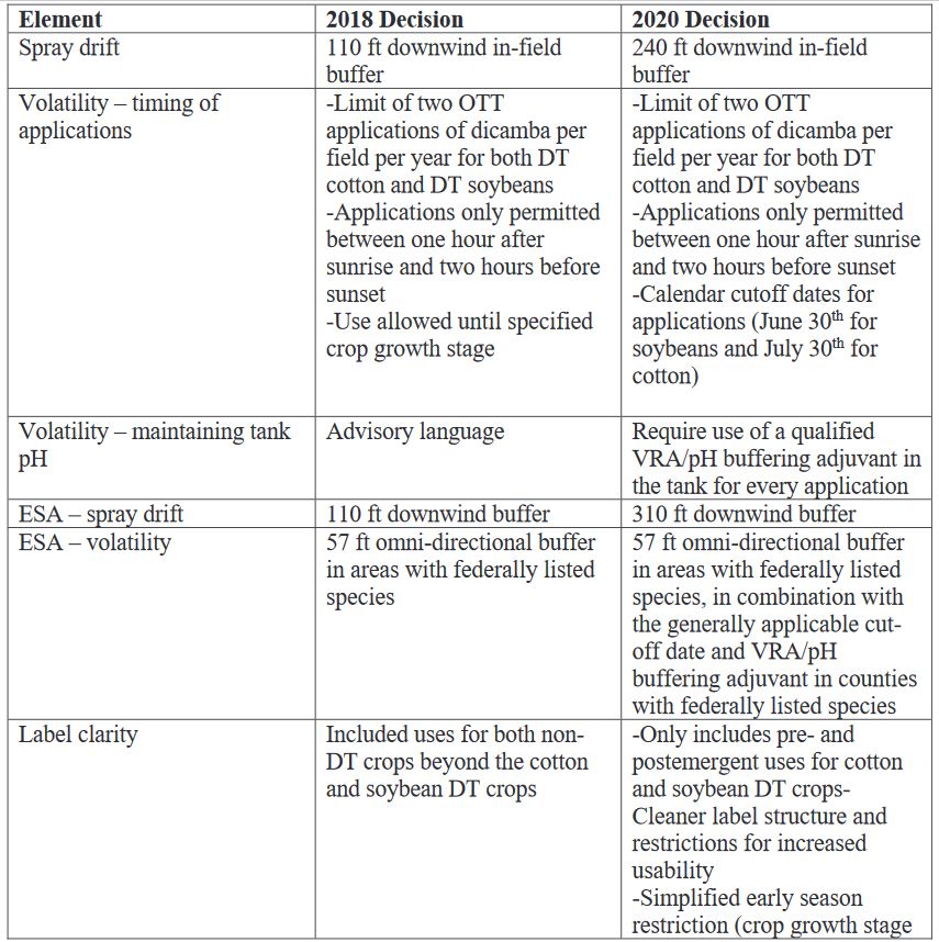 EPA Approves Three DicambaBased Herbicides for the 2021 Crop Year