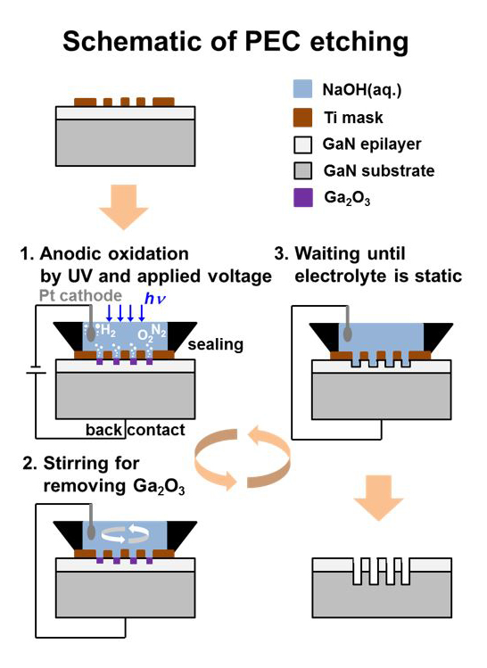 Photoelectrochemical etch enables damagefree device fabrication process for GaN