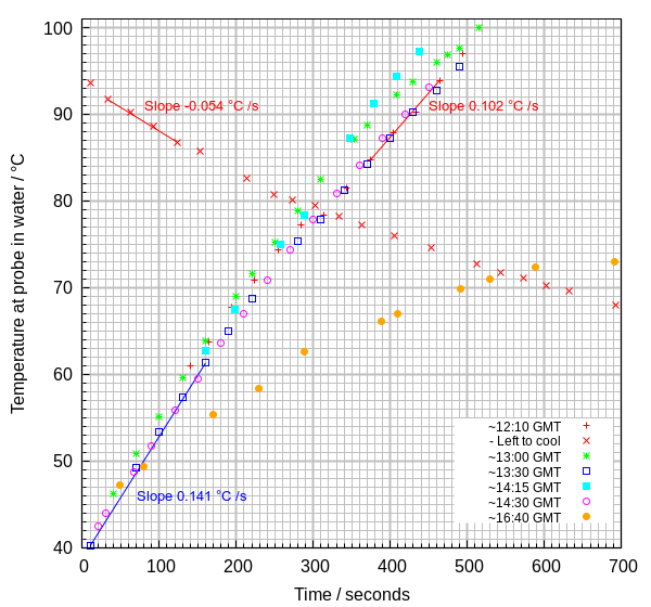 A homemade solar kettle, its performance and its problems