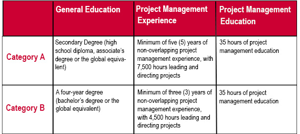 PMP and CAPM Prerequisites