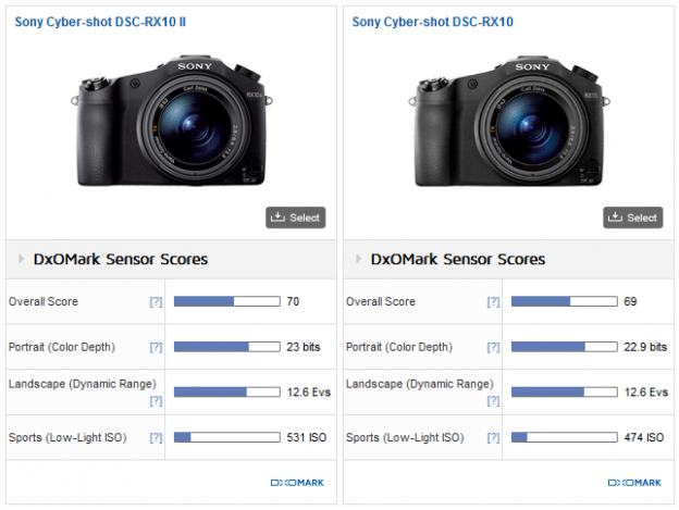 Sony RX10 II Sensor Review (DxOMark) Stacked to the Limit