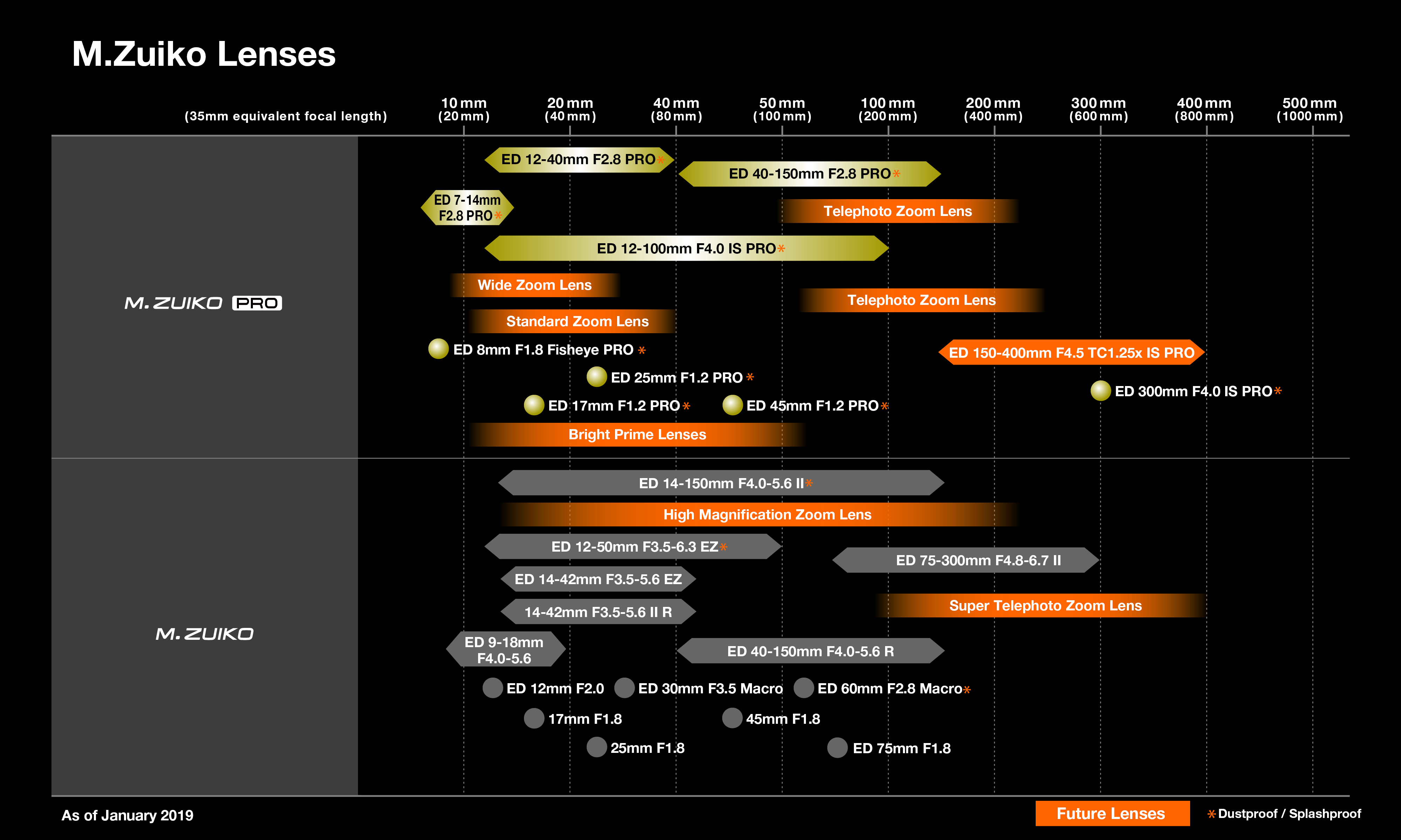 Updated Olympus M.Zuiko MFT Lens Roadmap 2019 2020 Camera News at