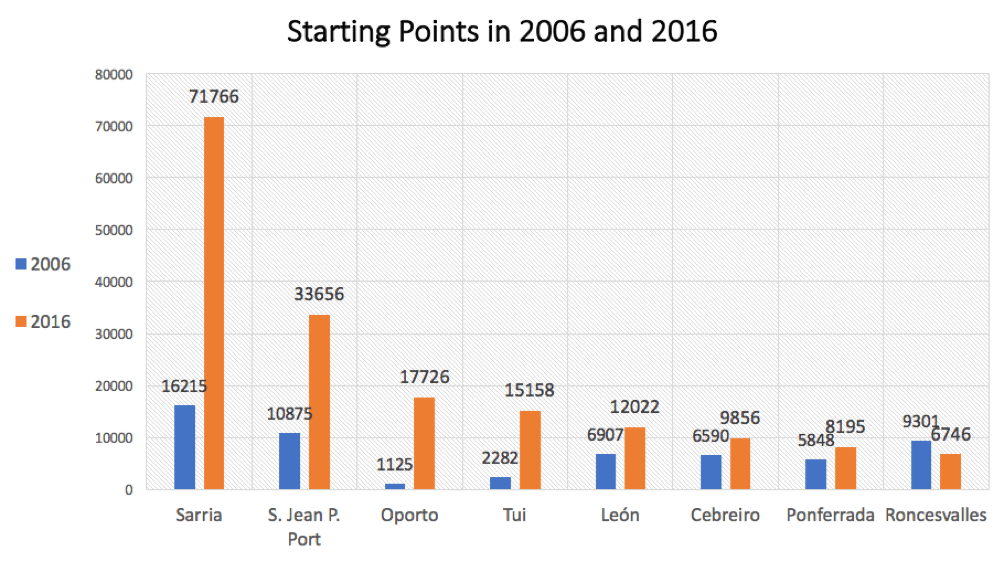 Camino de Santiago Statistics End 2016 Pilgrim Numbers Walking Camino