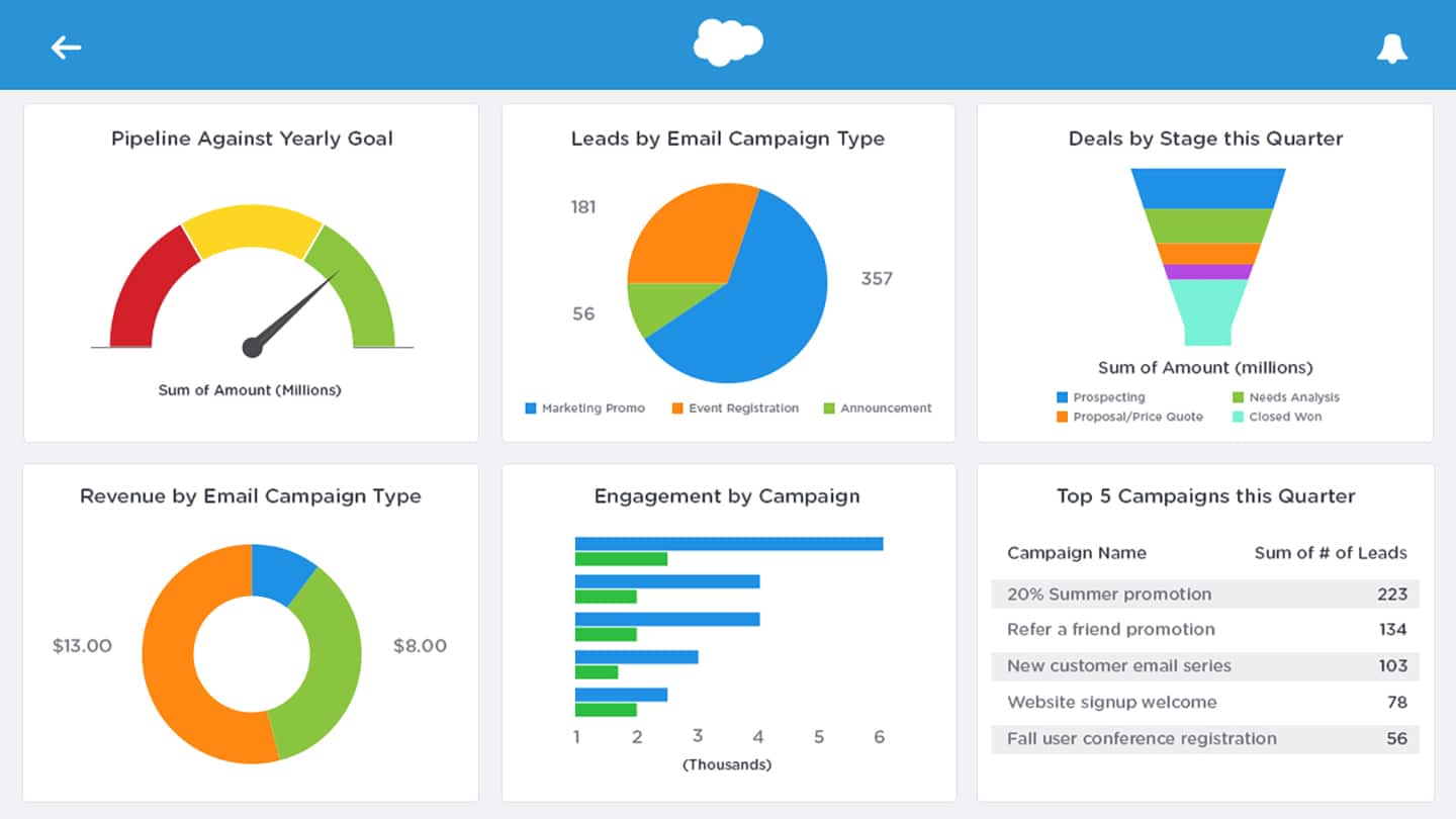 Salesforce Email Marketing Integration Campaign Monitor