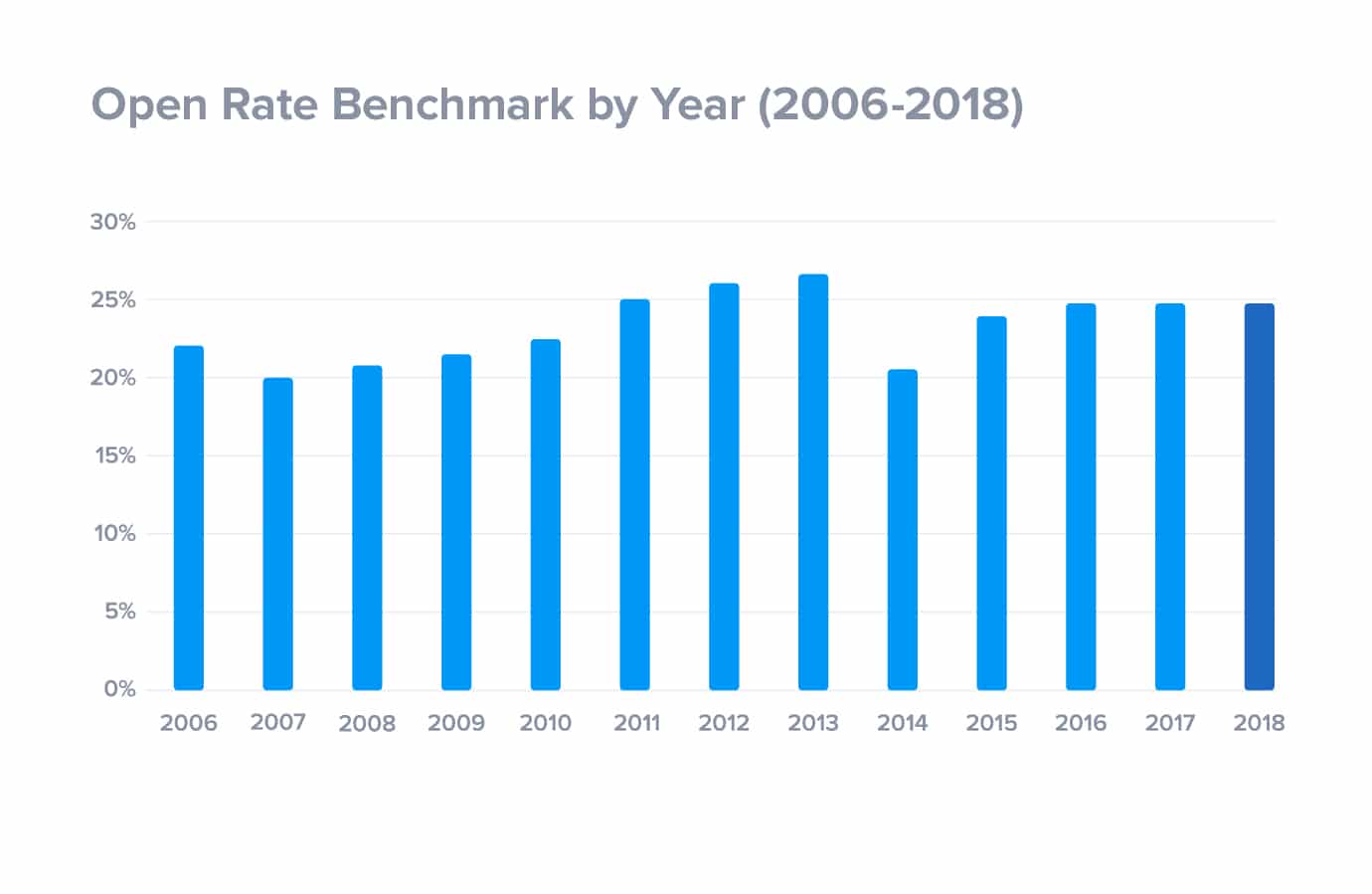 How to Calculate Email Open Rate Campaign Monitor