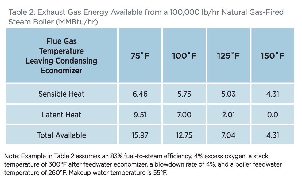 Steam Tip 26 Consider Installing a Condensing Economizer Campbell Sevey