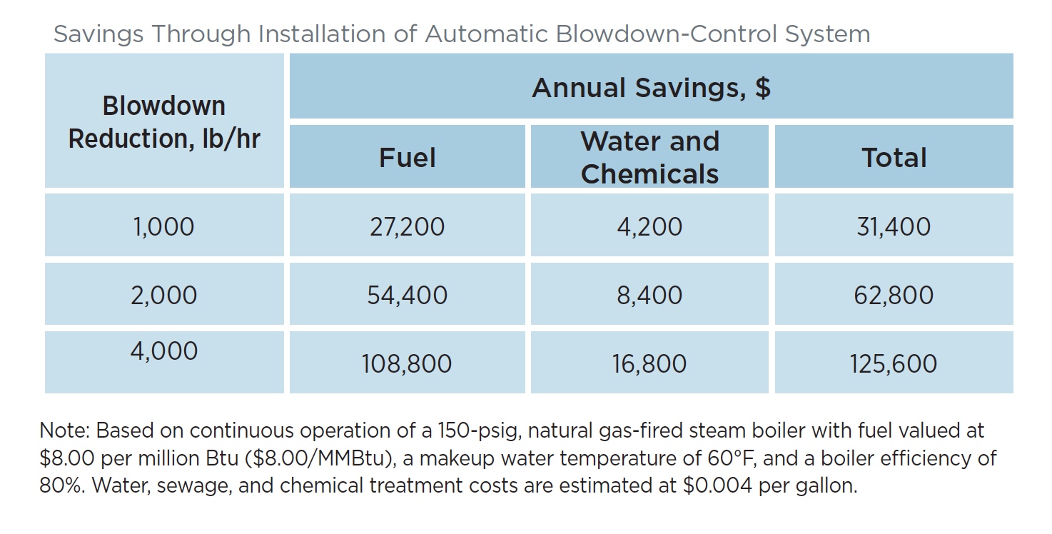 Steam Tip 23 Automatic BlowdownControl System Campbell Sevey