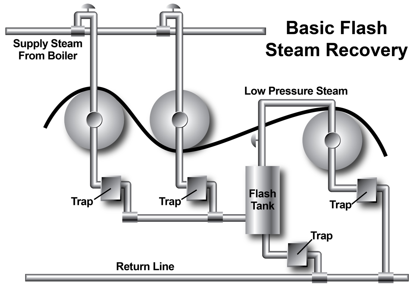 Flash HighPressure Condensate to Regenerate LowPressure Steam