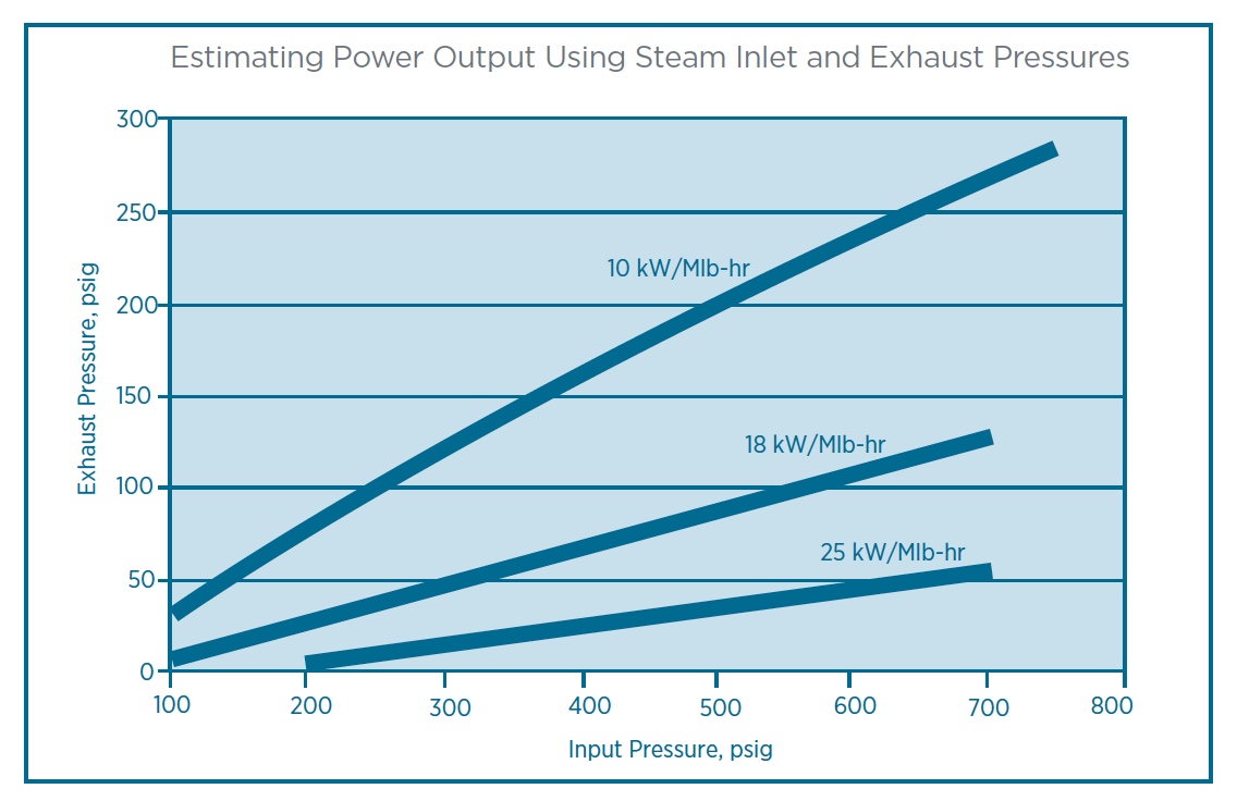 Steam Tip 22 Consider Installing HighPressure Boilers with