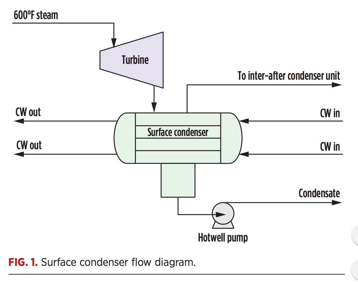 Troubleshooting Vacuum Operation of an InterAfter Condenser Unit in an Ethylene Plant