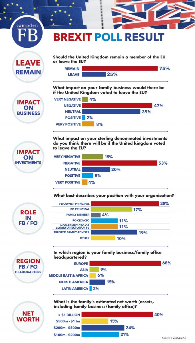 Infographic CampdenFB Brexit poll results Campden FB