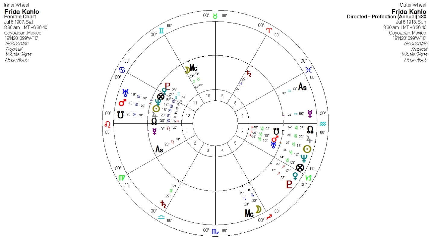 Zodiacal Releasing en la Vida de Frida Kahlo « Campus Astrología