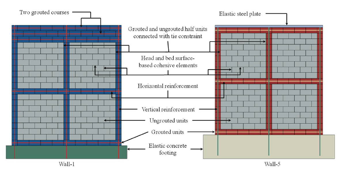 AN ANALYTICAL MODEL FOR SHEARDOMINATED PARTIALLY GROUTED REINFORCED