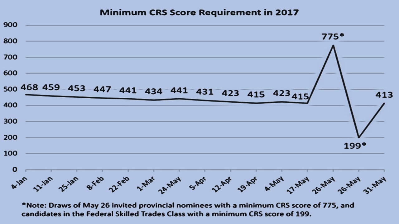 Get Immigrated to Canada Even If Your CRS Score is Less Than 400, This is How Canada, US