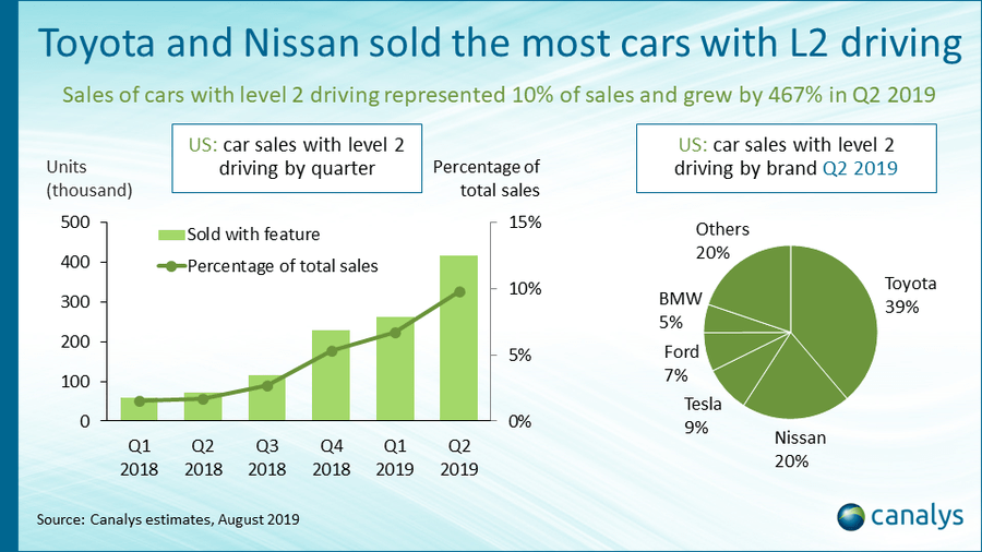 Canalys Newsroom Canalys 10 of new cars in the US sold with level 2