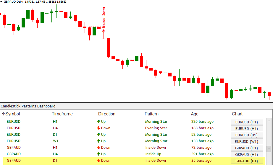 Candlestick Pattern Scanner MT4 Indicator Most Profitable Japanese