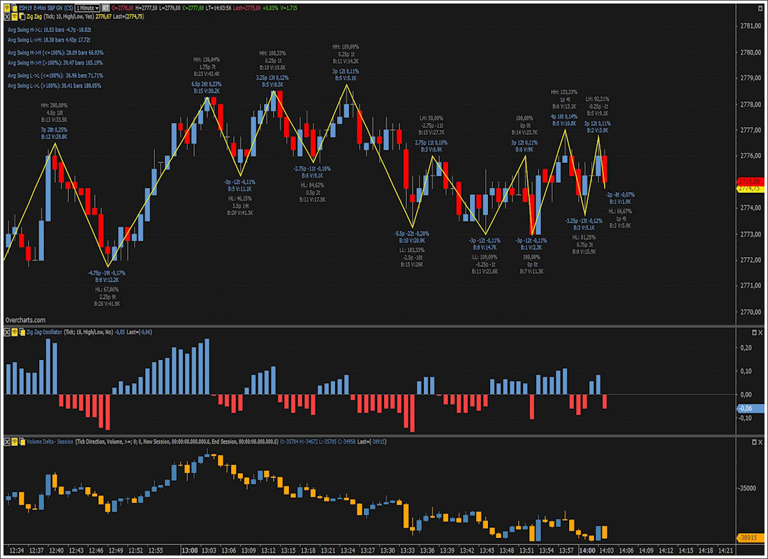 8 Best Free Stock Charts [2022 Edition] • daytradingz.com