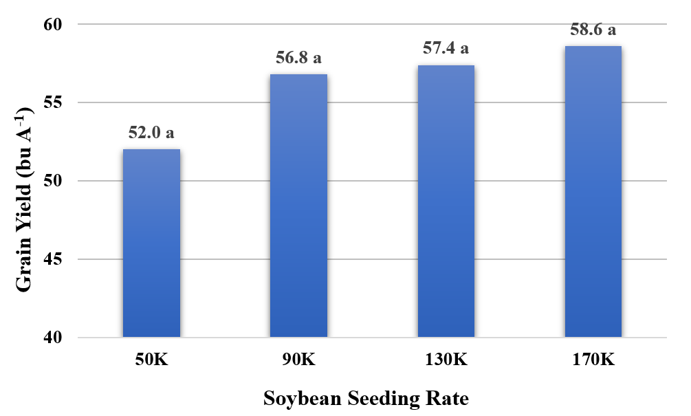 Soybean Seed Population Chart