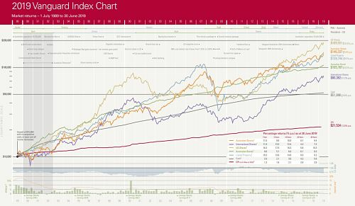 Australian Shares Performance in the Last 30 Years Canstar