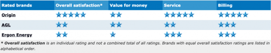 QLD Electricity Providers Plans & Prices Canstar Blue