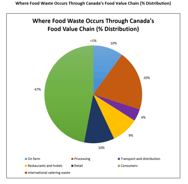 Food waste in Canada is the equivalent of 2 of our GDP Cantech Letter