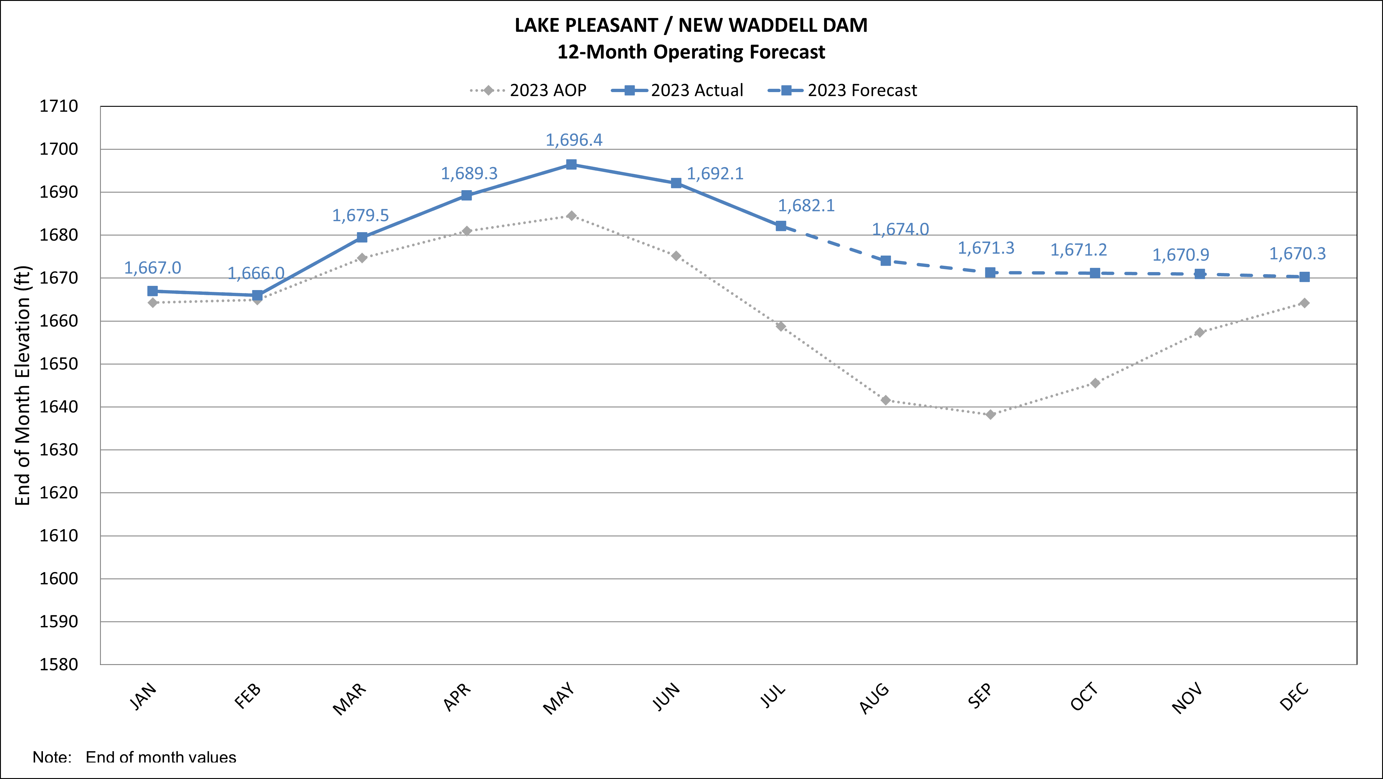 Lake Pleasant Central Arizona Project