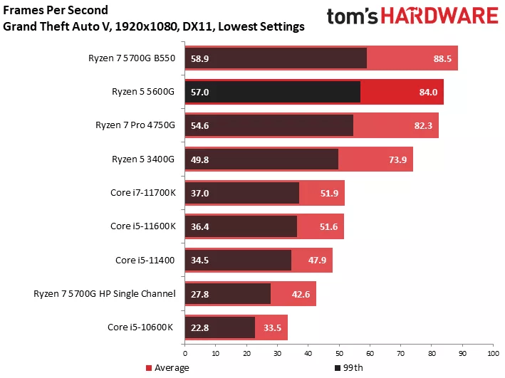 Brevenotas APUs Ryzen serie 5000 con sus primeros