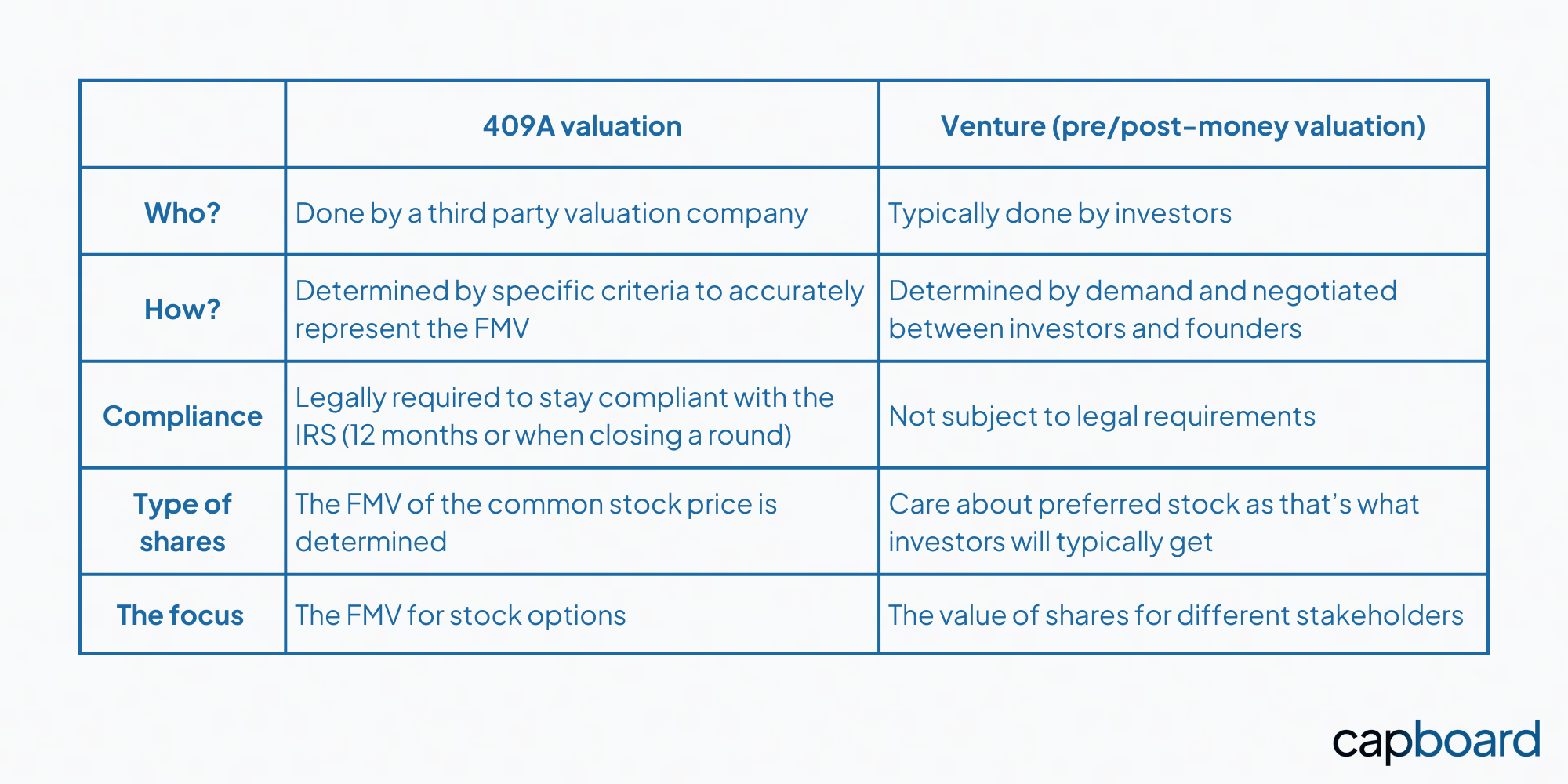 409A Valuation The Impact on Employee Equity Capboard