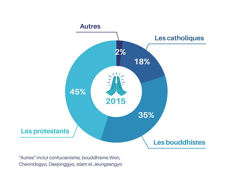 Les différentes religions en Corée du Sud capcoree.fr