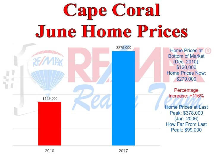 Cape Coral Real Estate New for July 2017 Cape Deb Realtor