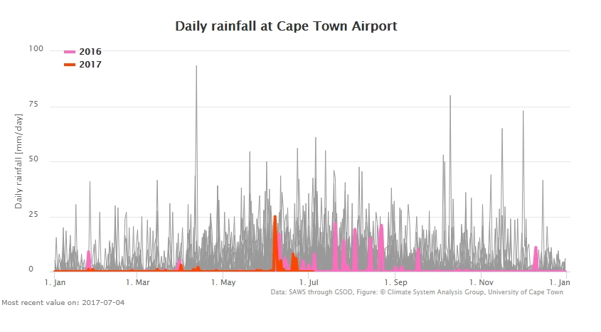 Shocking Cape Town rainfall stats since 2012 CapeTown ETC