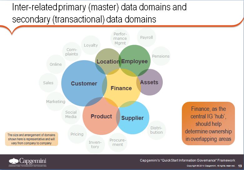 Which data domains are critical in Information Governance? Capgemini