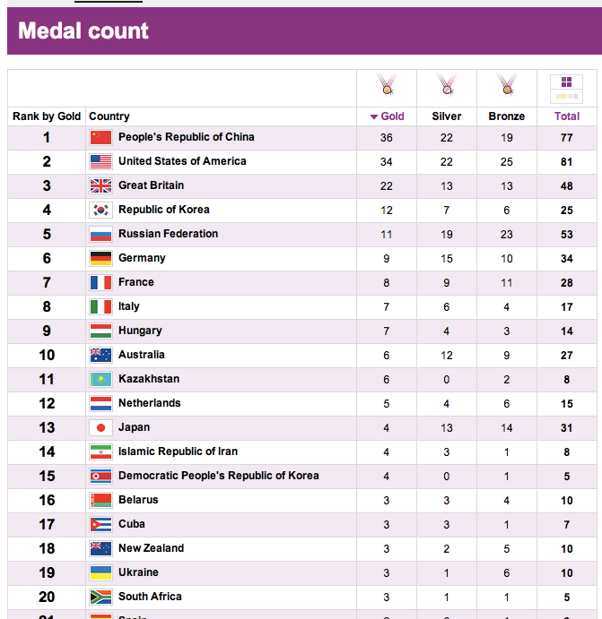 Winter Olympics Overall Medal Count 2023