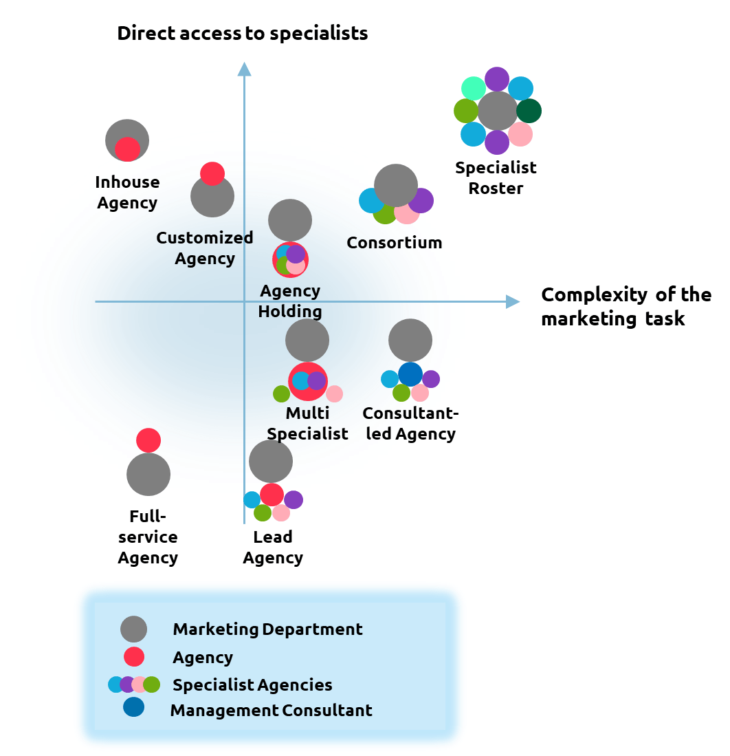 Three pillars upon which CMOs can create a successful agency model BPI The destination for