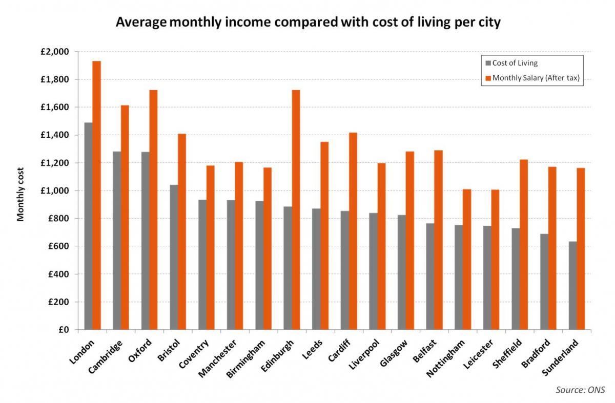 High wages and high rent Is London actually worth the tradeoff? by