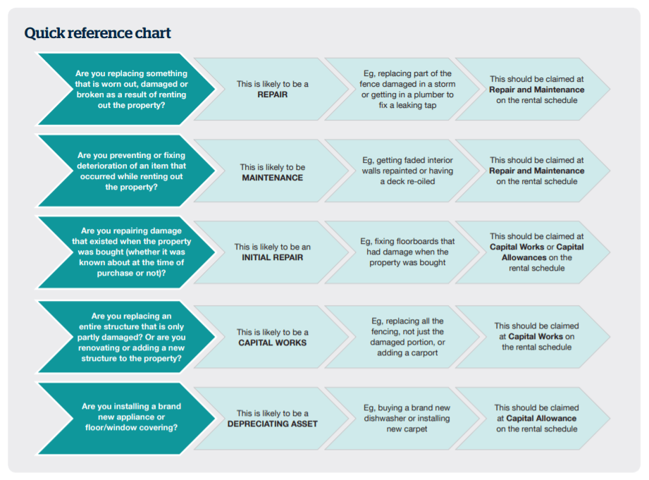 Repairs, Maintenance vs Capital Improvements